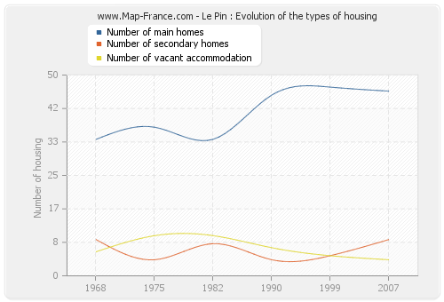 Le Pin : Evolution of the types of housing